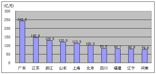 2006ȫͨҵչͳƹ