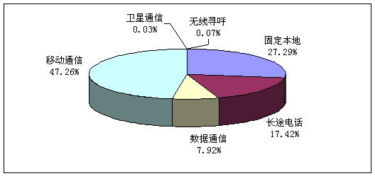 2006ȫͨҵչͳƹ