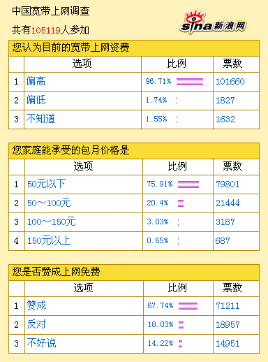 科技时代_10万网友大调查：96%网友称上网费太高