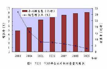 全球手机市场继续保持增长态势(附图表)_通讯