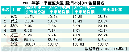 IDC发布第一季度亚太PC销售排名惠普居首