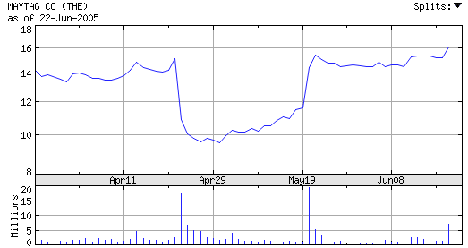 海尔与美泰3个月股票走势对比(图)