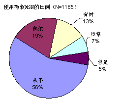 罻ߵʹ״΢MSN