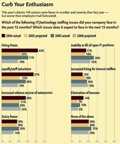 IT薪酬调查:近一半毕业生实际薪酬低于预期_业