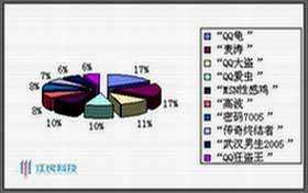 江民发布十大病毒排行 QQ龟为十恶之首_软件