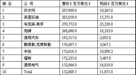 英国企业排名_英国顶级名模排名