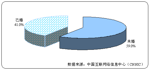 中国互联网络网民特征结构：用户婚姻状况