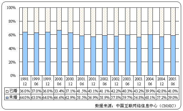 中国互联网络网民特征结构：用户婚姻状况