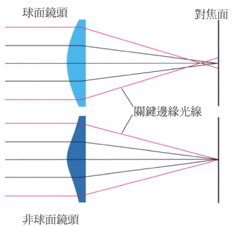 眼镜片的原理_蔡司成长乐眼镜片的原理优缺点 到底好不好(3)