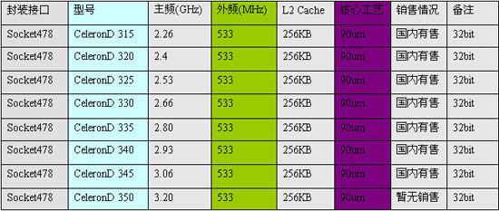 穷人的福音 英特尔低端利器赛扬D处理器选购(