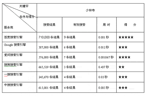 中国电脑教育报大评测六大搜索引擎谁执牛耳(2)