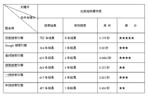 中国电脑教育报大评测六大搜索引擎谁执牛耳(5)