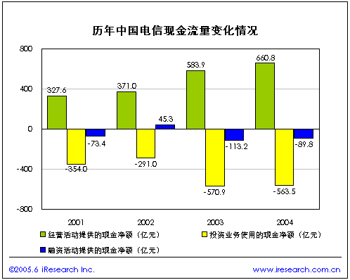 中国电信集团公司经济发展数据_通讯与电讯