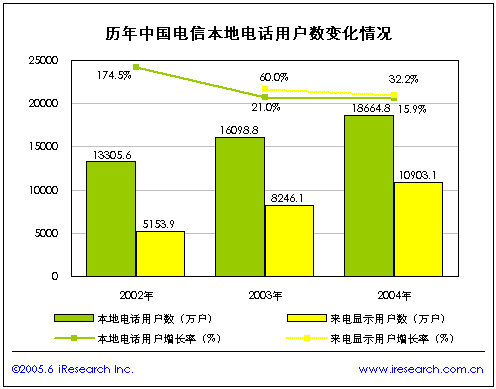 中国电信集团公司经济发展数据(4)_通讯与电讯