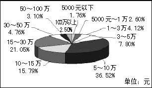 2005至2006年中国协同软件市场发展趋势报告(2)