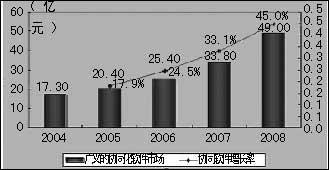 2005至2006年中国协同软件市场发展趋势报告(2)