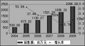 2005至2006年中国协同软件市场发展趋势报告