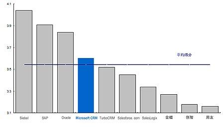 最新GCCRM评估报告:为何微软CRM是第三选