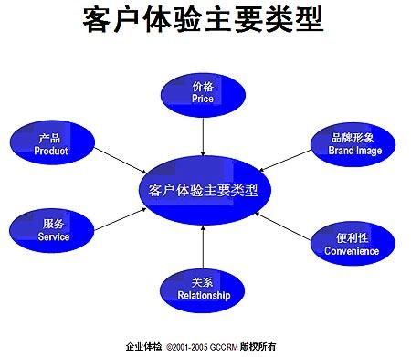 客户体验管理的方法与应用_滚动新闻