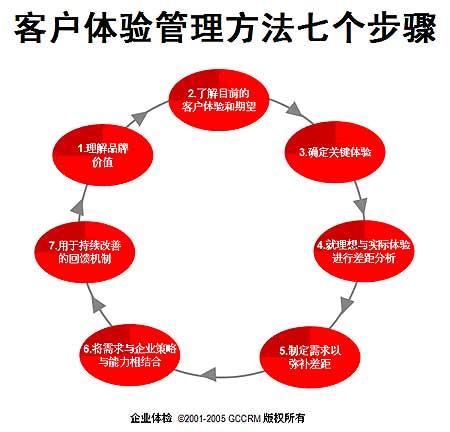 客户体验管理的方法与应用(2)_滚动新闻_科技时代_新浪网