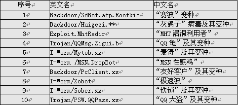 2005ʮ󲡶鱨