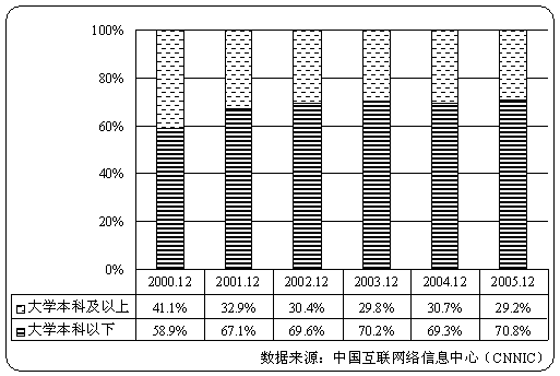 网民特征结构:网民文化程度_互联网