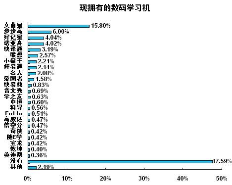 中国IT市场应用调查研究报告:数码学习机_业界