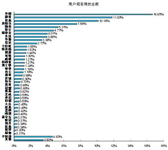 中国IT市场应用调查研究报告:主板市场综述_业