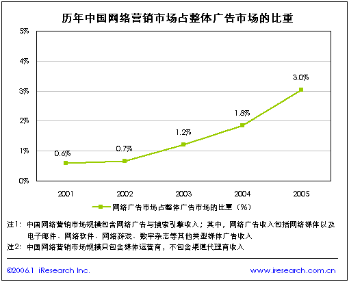 中国网络广告市场占整体广告市场的比重_互联网