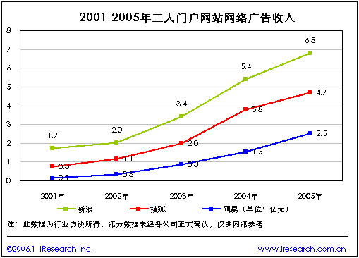 2005年中国主要门户网站占网络广告市场比重