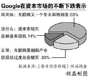 评论：Google连续大跌互联网重回冬天？