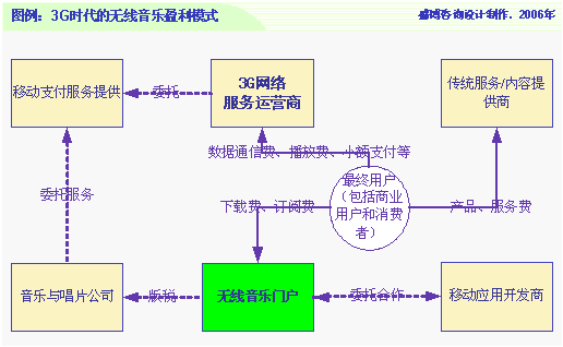 新青年权衡杂志:3G能解救中国音乐产业吗_通