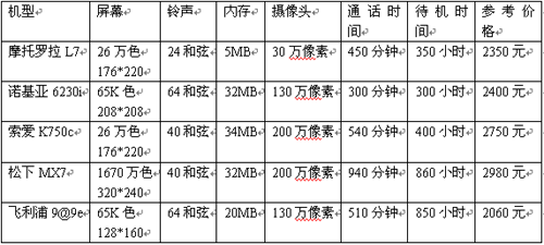 最受欢迎中端主打机型特别推荐导购(6)