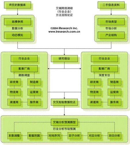 附录一:艾瑞调研方法及调研流程