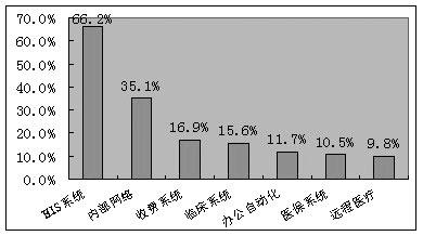 我国医疗卫生信息化市场需求调查分析_业界