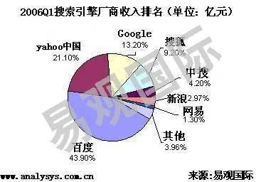 06年一季Google仅列中国搜索引擎市场第三