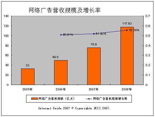 2006中国互联网网络广告市场营收规模及增长率