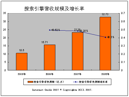 2006中国互联网搜索引擎营收规模及增长率