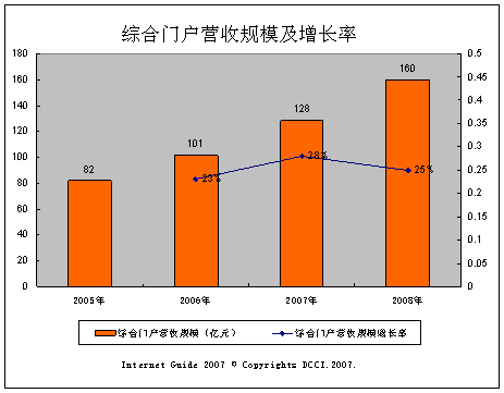 2006中国互联网综合门户网站营收规模及增长率
