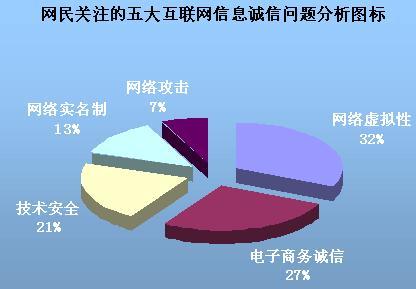 中国互联网分类信息3.15诚信调查报告分析_互