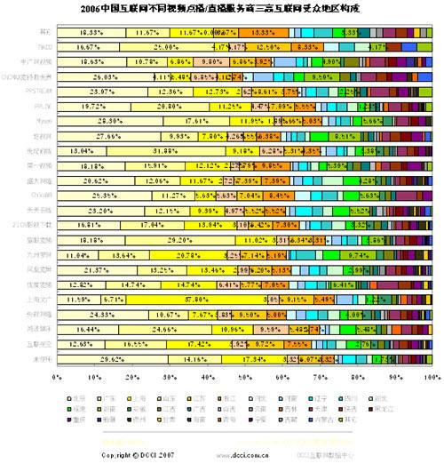 视频点播/直播服务商三高互联网受众地区分布