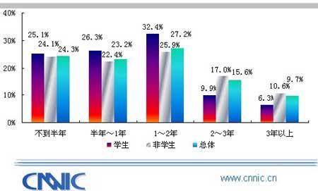 CNNIC״WAPչ鱨棺ûʹϰ