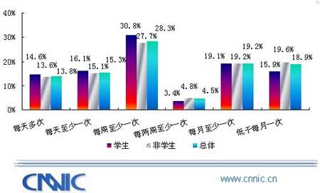 CNNIC״WAPչ鱨棺ûʹϰ