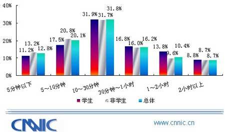 CNNIC״WAPչ鱨棺ûʹϰ