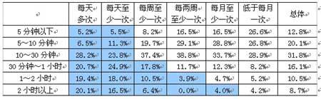 CNNIC״WAPչ鱨棺ûʹϰ