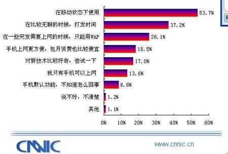 CNNIC״WAPչ鱨棺ûʹϰ