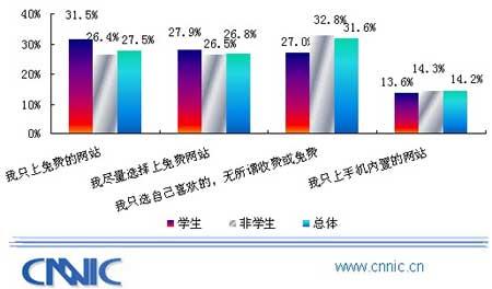 CNNIC״WAPչ鱨棺ûʹϰ