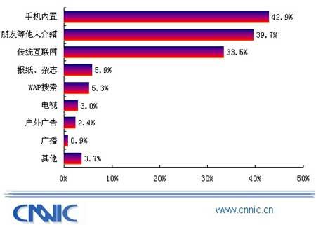 CNNIC״WAPչ鱨棺ûʹϰ