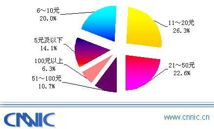 CNNIC״WAPչ鱨棺ûʹϰ