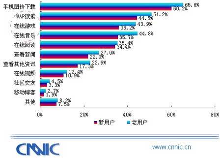 CNNIC״WAPչ鱨棺ûʹ״